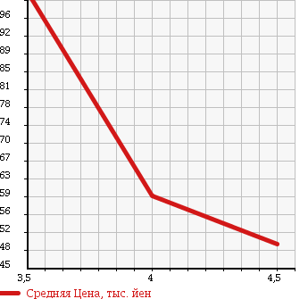 Аукционная статистика: График изменения цены VOLKSWAGEN Фольксваген  PASSAT VARIANT Пассат Вариант  2006 2000 3CBVY 2.0 в зависимости от аукционных оценок